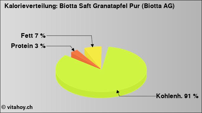 Kalorienverteilung: Biotta Saft Granatapfel Pur (Biotta AG) (Grafik, Nährwerte)