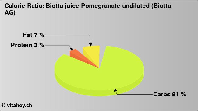 Calorie ratio: Biotta juice Pomegranate undiluted (Biotta AG) (chart, nutrition data)