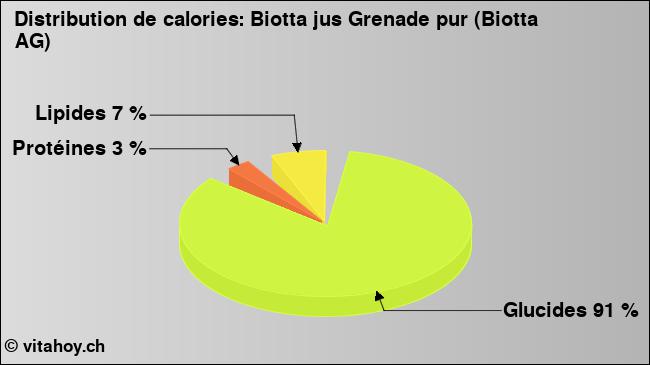 Calories: Biotta jus Grenade pur (Biotta AG) (diagramme, valeurs nutritives)