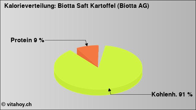 Kalorienverteilung: Biotta Saft Kartoffel (Biotta AG)  (Grafik, Nährwerte)