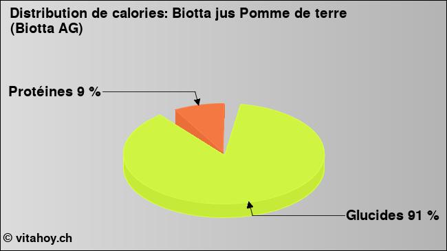 Calories: Biotta jus Pomme de terre (Biotta AG)  (diagramme, valeurs nutritives)