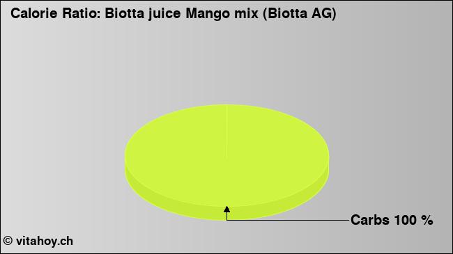 Calorie ratio: Biotta juice Mango mix (Biotta AG)  (chart, nutrition data)