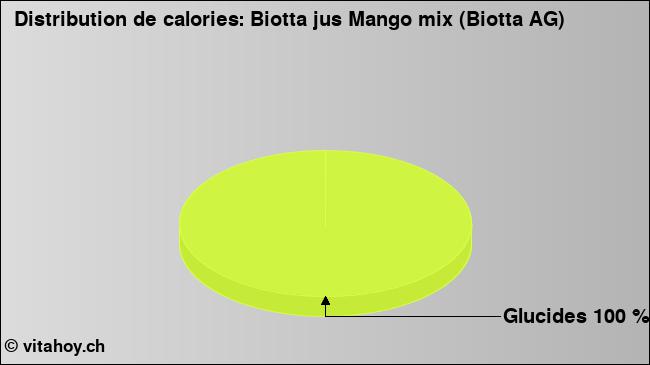 Calories: Biotta jus Mango mix (Biotta AG)  (diagramme, valeurs nutritives)