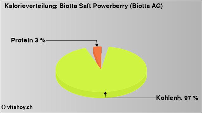 Kalorienverteilung: Biotta Saft Powerberry (Biotta AG) (Grafik, Nährwerte)