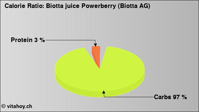 Calorie ratio: Biotta juice Powerberry (Biotta AG) (chart, nutrition data)
