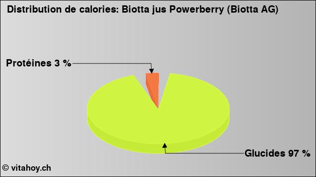 Calories: Biotta jus Powerberry (Biotta AG) (diagramme, valeurs nutritives)