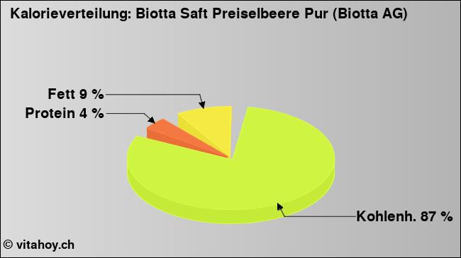 Kalorienverteilung: Biotta Saft Preiselbeere Pur (Biotta AG) (Grafik, Nährwerte)
