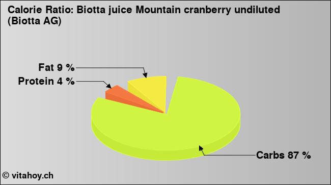 Calorie ratio: Biotta juice Mountain cranberry undiluted (Biotta AG) (chart, nutrition data)