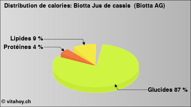 Calories: Biotta Jus de cassis  (Biotta AG) (diagramme, valeurs nutritives)