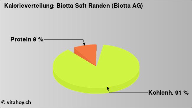 Kalorienverteilung: Biotta Saft Randen (Biotta AG) (Grafik, Nährwerte)