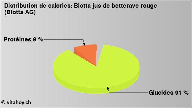 Calories: Biotta jus de betterave rouge (Biotta AG) (diagramme, valeurs nutritives)