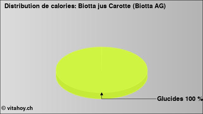 Calories: Biotta jus Carotte (Biotta AG) (diagramme, valeurs nutritives)