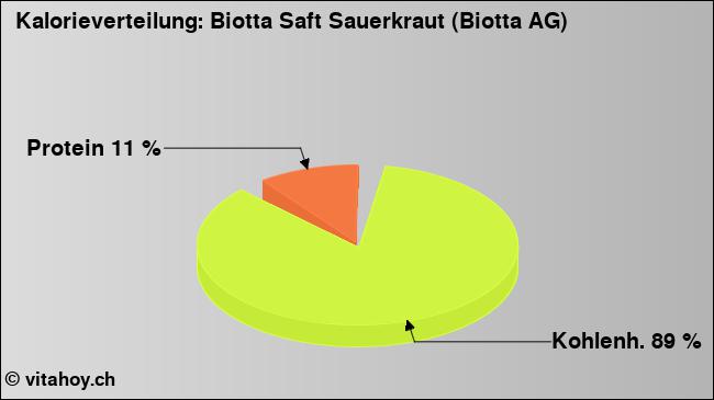 Kalorienverteilung: Biotta Saft Sauerkraut (Biotta AG) (Grafik, Nährwerte)