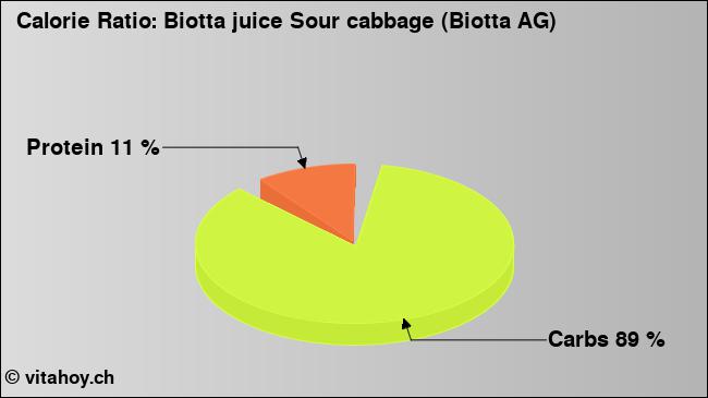 Calorie ratio: Biotta juice Sour cabbage (Biotta AG) (chart, nutrition data)