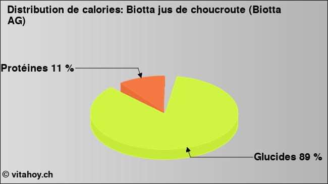 Calories: Biotta jus de choucroute (Biotta AG) (diagramme, valeurs nutritives)