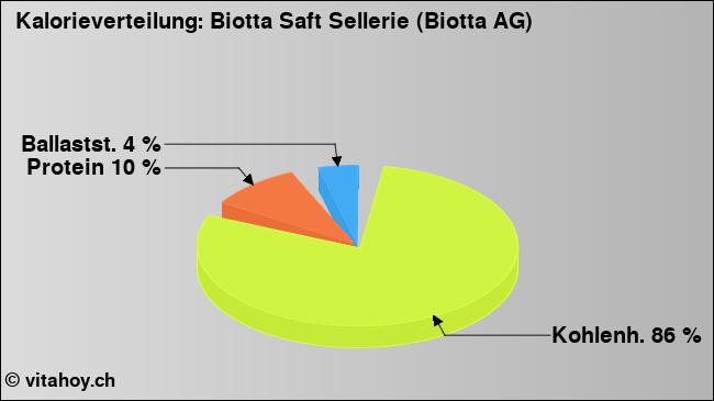 Kalorienverteilung: Biotta Saft Sellerie (Biotta AG) (Grafik, Nährwerte)