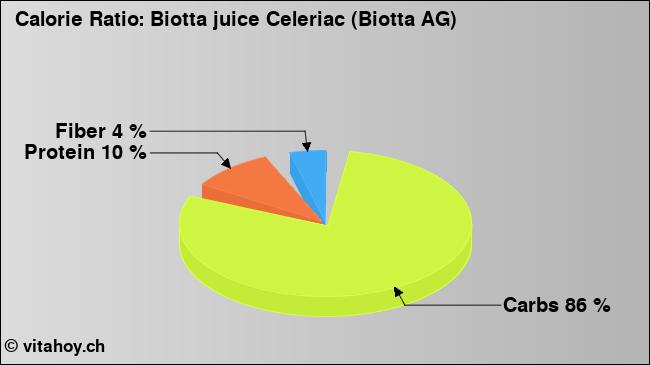 Calorie ratio: Biotta juice Celeriac (Biotta AG) (chart, nutrition data)