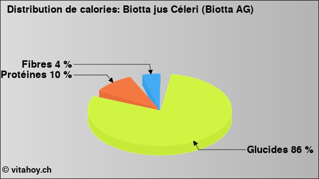 Calories: Biotta jus Céleri (Biotta AG) (diagramme, valeurs nutritives)