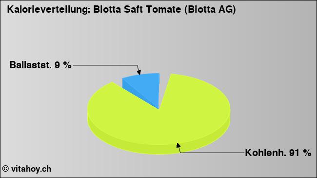 Kalorienverteilung: Biotta Saft Tomate (Biotta AG) (Grafik, Nährwerte)