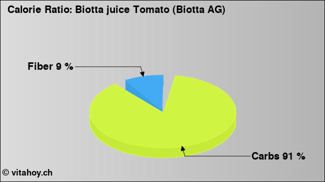 Calorie ratio: Biotta juice Tomato (Biotta AG) (chart, nutrition data)