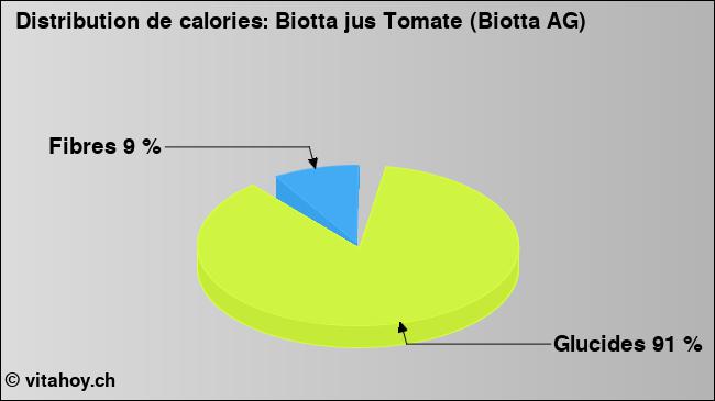 Calories: Biotta jus Tomate (Biotta AG) (diagramme, valeurs nutritives)