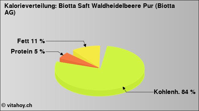 Kalorienverteilung: Biotta Saft Waldheidelbeere Pur (Biotta AG) (Grafik, Nährwerte)