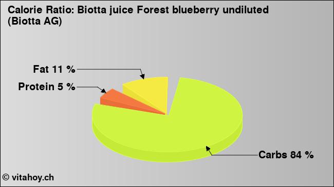 Calorie ratio: Biotta juice Forest blueberry undiluted (Biotta AG) (chart, nutrition data)
