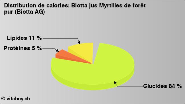 Calories: Biotta jus Myrtilles de forêt pur (Biotta AG) (diagramme, valeurs nutritives)