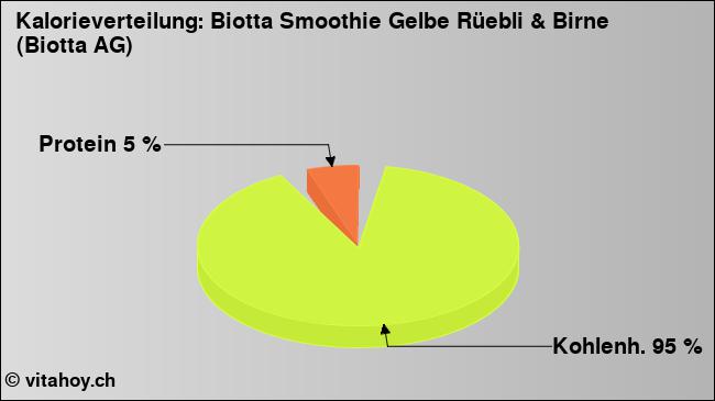 Kalorienverteilung: Biotta Smoothie Gelbe Rüebli & Birne (Biotta AG) (Grafik, Nährwerte)