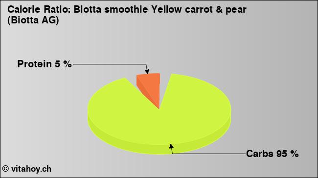 Calorie ratio: Biotta smoothie Yellow carrot & pear (Biotta AG) (chart, nutrition data)