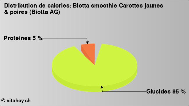 Calories: Biotta smoothie Carottes jaunes & poires (Biotta AG) (diagramme, valeurs nutritives)