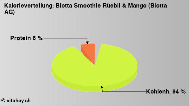 Kalorienverteilung: Biotta Smoothie Rüebli & Mango (Biotta AG) (Grafik, Nährwerte)
