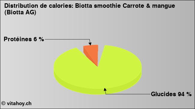 Calories: Biotta smoothie Carrote & mangue (Biotta AG) (diagramme, valeurs nutritives)