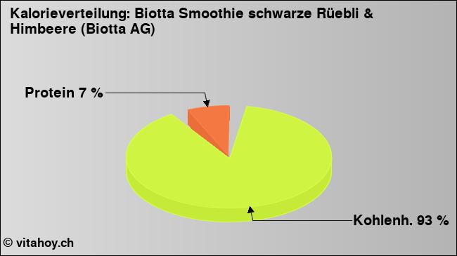 Kalorienverteilung: Biotta Smoothie schwarze Rüebli & Himbeere (Biotta AG) (Grafik, Nährwerte)