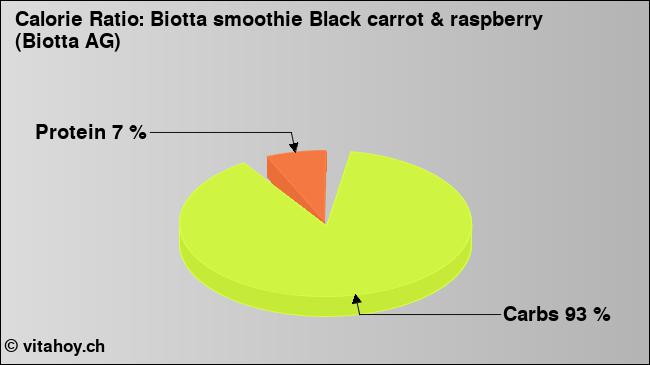 Calorie ratio: Biotta smoothie Black carrot & raspberry (Biotta AG) (chart, nutrition data)