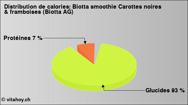 Calories: Biotta smoothie Carottes noires & framboises (Biotta AG) (diagramme, valeurs nutritives)