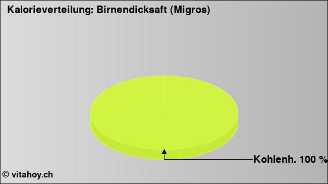 Kalorienverteilung: Birnendicksaft (Migros) (Grafik, Nährwerte)