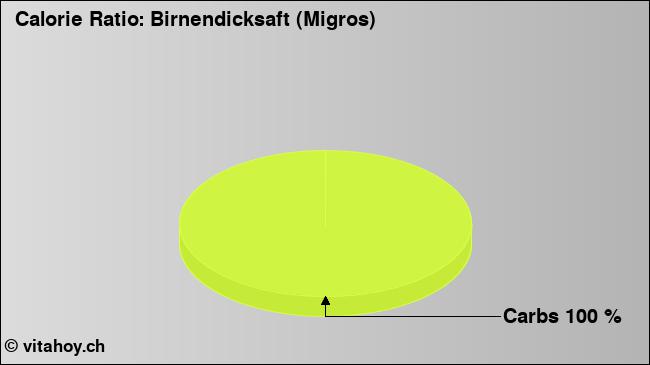 Calorie ratio: Birnendicksaft (Migros) (chart, nutrition data)