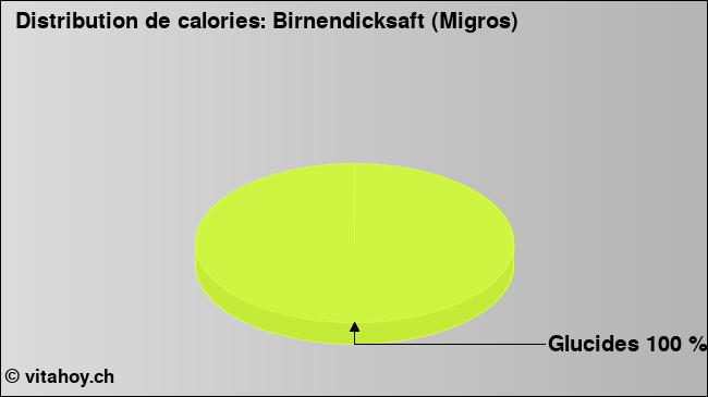 Calories: Birnendicksaft (Migros) (diagramme, valeurs nutritives)