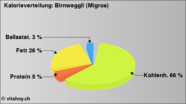 Kalorienverteilung: Birnweggli (Migros) (Grafik, Nährwerte)