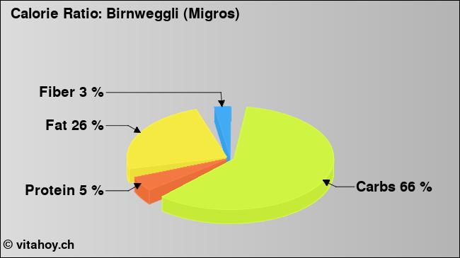 Calorie ratio: Birnweggli (Migros) (chart, nutrition data)