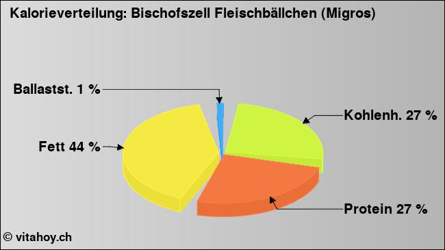 Kalorienverteilung: Bischofszell Fleischbällchen (Migros) (Grafik, Nährwerte)