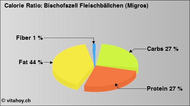 Calorie ratio: Bischofszell Fleischbällchen (Migros) (chart, nutrition data)