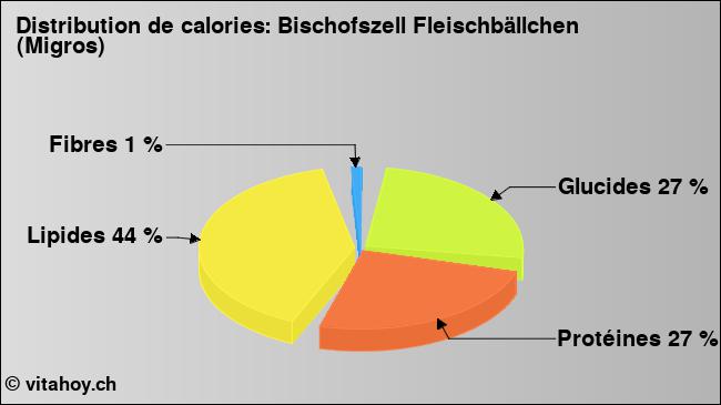 Calories: Bischofszell Fleischbällchen (Migros) (diagramme, valeurs nutritives)