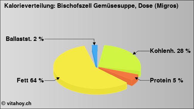 Kalorienverteilung: Bischofszell Gemüsesuppe, Dose (Migros) (Grafik, Nährwerte)