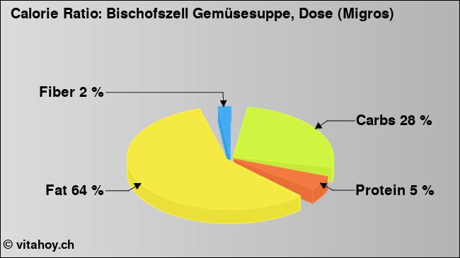Calorie ratio: Bischofszell Gemüsesuppe, Dose (Migros) (chart, nutrition data)