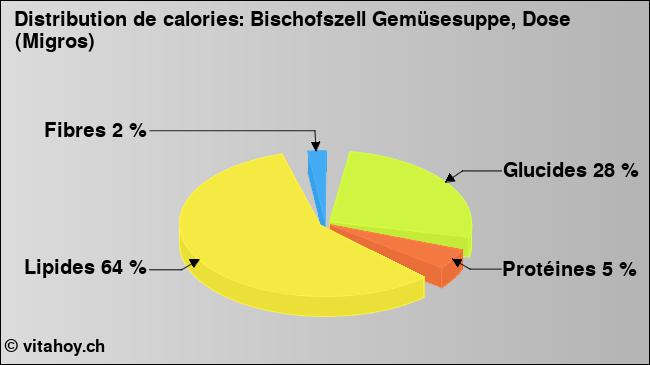 Calories: Bischofszell Gemüsesuppe, Dose (Migros) (diagramme, valeurs nutritives)