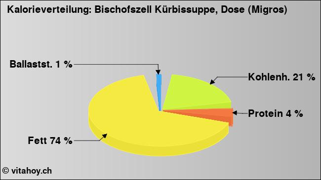 Kalorienverteilung: Bischofszell Kürbissuppe, Dose (Migros) (Grafik, Nährwerte)