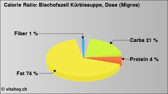 Calorie ratio: Bischofszell Kürbissuppe, Dose (Migros) (chart, nutrition data)