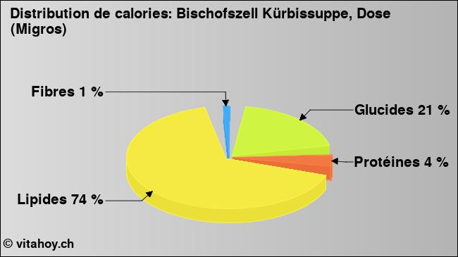 Calories: Bischofszell Kürbissuppe, Dose (Migros) (diagramme, valeurs nutritives)